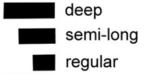 comparison between short, semi-long & long sockets.